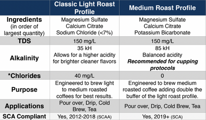 Third Wave Water 1-Gallon 12-Pack "Classic Light Roast"
